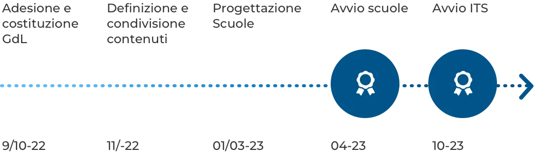Il piano di lavoro mestieri